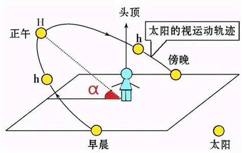 太陽仰角查詢|在线计算太阳高度角与方位角